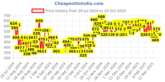ajio.com globus Women Embellished Regular Fit Top globus Price History Graph from 28 Jul 2024 to 24 Oct 2025