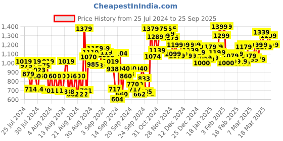 ajio.com globus Women Embroide& Sequinned Yoke Panelled Anarkali Kurta globus Price History Graph from 25 Jul 2024 to 25 Sep 2025