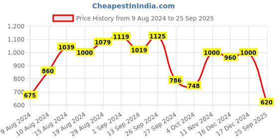 ajio.com globus Women Embroidered A-Line Dress globus Price History Graph from 9 Aug 2024 to 25 Sep 2025