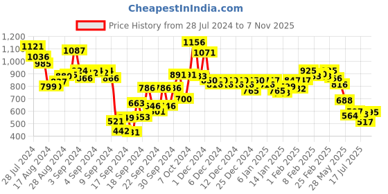 ajio.com globus Women Embroidered A-Line Kurta globus Price History Graph from 28 Jul 2024 to 7 Nov 2025
