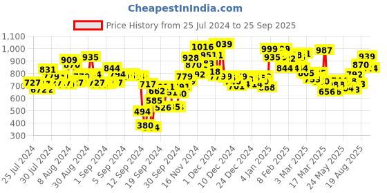 ajio.com globus Women Embroidered A-Line Kurta globus Price History Graph from 25 Jul 2024 to 25 Sep 2025