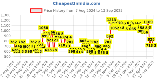 ajio.com globus Women Embroidered A-Line Kurta globus Price History Graph from 7 Aug 2024 to 13 Sep 2025