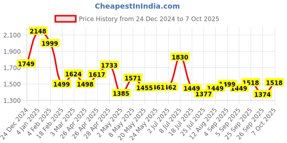 ajio.com globus Women Embroidered Fit & Flare Dress globus Price History Graph from 24 Dec 2024 to 7 Oct 2025