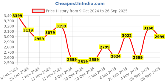ajio.com globus Women Embroidered Straight Kurta Set globus Price History Graph from 9 Oct 2024 to 26 Sep 2025