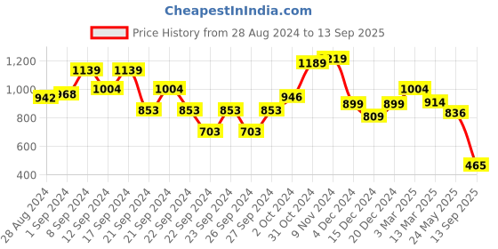 ajio.com globus Women Ethnic Motifs Side Slits Panelled Straight Kurta globus Price History Graph from 28 Aug 2024 to 13 Sep 2025