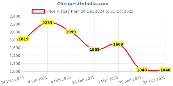 ajio.com globus Women Fit and Flare Dress globus Price History Graph from 24 Dec 2024 to 21 Oct 2025