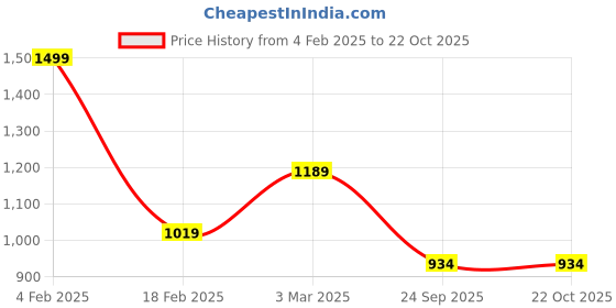 ajio.com globus Women Fit and Flare Dress globus Price History Graph from 4 Feb 2025 to 22 Oct 2025