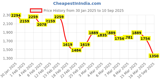 ajio.com globus Women Fixed Waist Jeans globus Price History Graph from 30 Jan 2025 to 10 Sep 2025