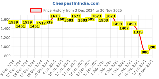 ajio.com globus Women Flared Jeggings globus Price History Graph from 3 Dec 2024 to 20 Nov 2025