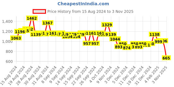 ajio.com globus Women Floral Print Fit & Flared Dress globus Price History Graph from 15 Aug 2024 to 3 Nov 2025