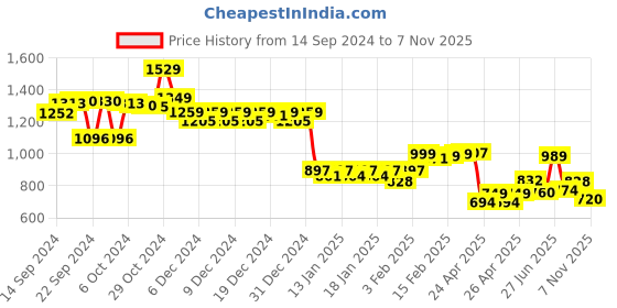 ajio.com globus Women Floral Print Sleeveless Playsuit globus Price History Graph from 14 Sep 2024 to 7 Nov 2025