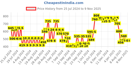 ajio.com globus Women Floral Print Square-Neck A-Line Tunic globus Price History Graph from 25 Jul 2024 to 8 Nov 2025