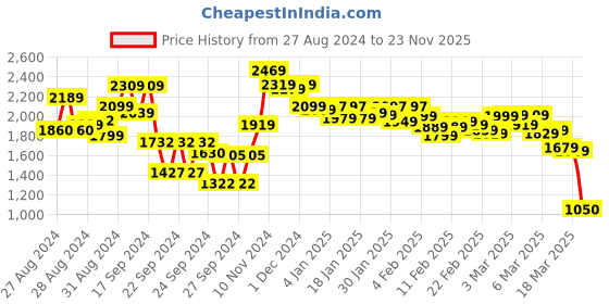 ajio.com globus Women Gathered & Sequinned A-Line Party Dress globus Price History Graph from 27 Aug 2024 to 23 Nov 2025