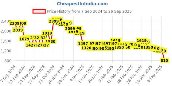 ajio.com globus Women Gathered & Sequinned A-Line Party Dress globus Price History Graph from 7 Sep 2024 to 26 Sep 2025