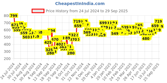 ajio.com globus Women Geometric Print Palazzos globus Price History Graph from 24 Jul 2024 to 29 Sep 2025