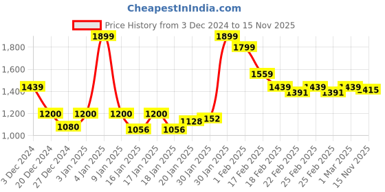ajio.com globus Women Geometric Straight Kurta globus Price History Graph from 3 Dec 2024 to 15 Nov 2025