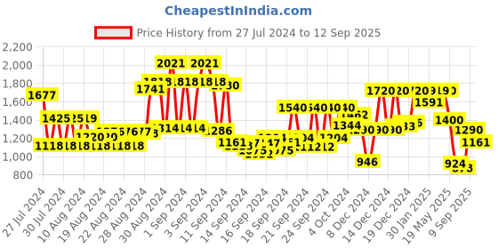 ajio.com globus Women Hand Bag with Detachable Strap globus Price History Graph from 27 Jul 2024 to 12 Sep 2025