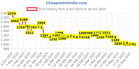ajio.com globus Women Ikat Print Pre-Stitched Saree globus Price History Graph from 9 Oct 2024 to 18 Oct 2025