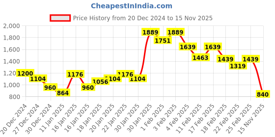 ajio.com globus Women Indian Straight Kurta globus Price History Graph from 20 Dec 2024 to 15 Nov 2025