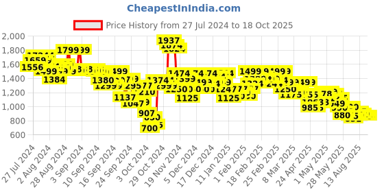 ajio.com globus Women Jumpsuit with Insert Pockets globus Price History Graph from 27 Jul 2024 to 18 Oct 2025
