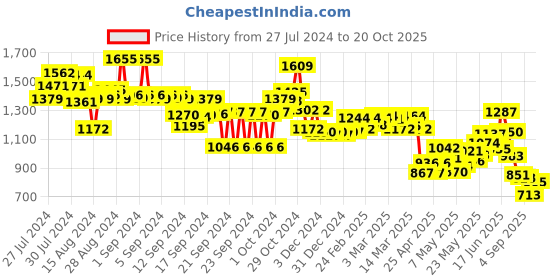 ajio.com globus Women Jumpsuit with Insert Pockets globus Price History Graph from 27 Jul 2024 to 20 Oct 2025
