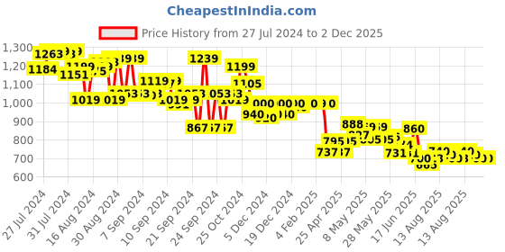 ajio.com globus Women Jumpsuit with Insert Pockets globus Price History Graph from 27 Jul 2024 to 1 Dec 2025