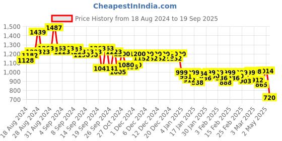 ajio.com globus Women Lightly Washed Flared Jeans globus Price History Graph from 18 Aug 2024 to 19 Sep 2025