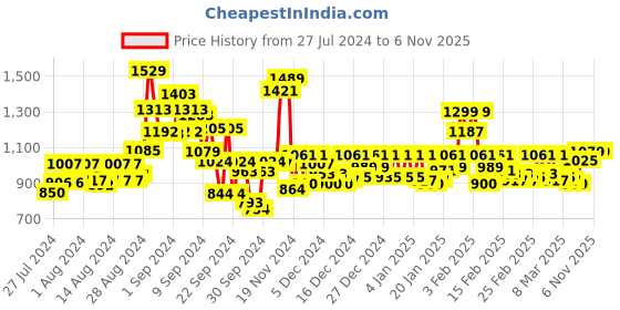 ajio.com globus Women Long Cuffed Sleeves V-Neck Wrap Party Top globus Price History Graph from 27 Jul 2024 to 3 Nov 2025