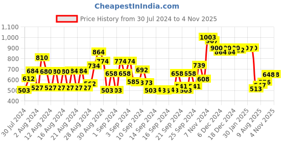 ajio.com globus Women Loose Fit Pants with Insert Pockets globus Price History Graph from 30 Jul 2024 to 3 Nov 2025