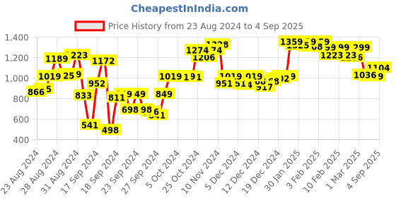 ajio.com globus Women Mandarin Collar All-Over Floral Print Tiered Fit & Flare Fusion Maxi Dress globus Price History Graph from 23 Aug 2024 to 4 Sep 2025