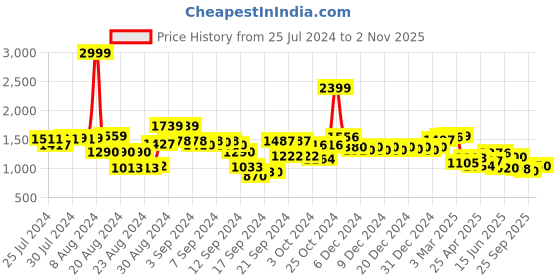 ajio.com globus Women One-Shoulder Jumpsuit globus Price History Graph from 25 Jul 2024 to 2 Nov 2025