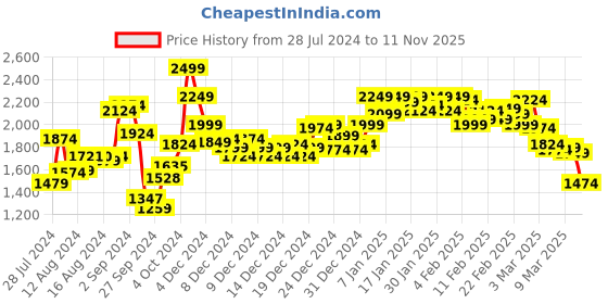 ajio.com globus Women One Shoulder Sequinned Bodycon Maxi Party Gown globus Price History Graph from 28 Jul 2024 to 11 Nov 2025