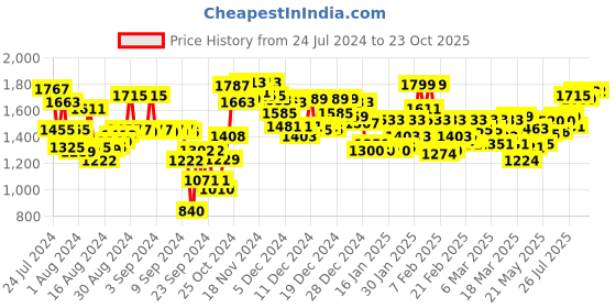 ajio.com globus Women Pencil Skirt globus Price History Graph from 24 Jul 2024 to 23 Oct 2025