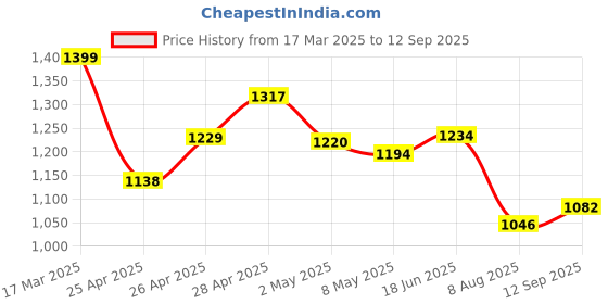 ajio.com globus Women Pencil Skirt globus Price History Graph from 17 Mar 2025 to 12 Sep 2025
