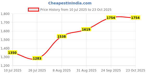 ajio.com globus Women Pencil Skirt globus Price History Graph from 10 Jul 2025 to 23 Oct 2025