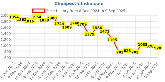 ajio.com globus Women Pencil Skirt with Elasticated Waist globus Price History Graph from 8 Dec 2024 to 9 Sep 2025