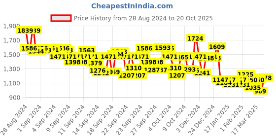ajio.com globus Women Printed A-Line Dress globus Price History Graph from 28 Aug 2024 to 20 Oct 2025
