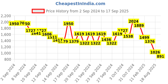 ajio.com globus Women Printed A-Line Kurta & Palazzos Set globus Price History Graph from 2 Sep 2024 to 17 Sep 2025