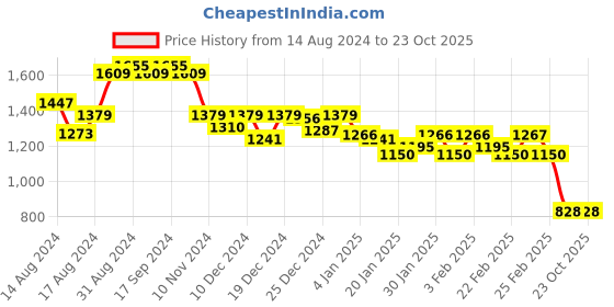 ajio.com globus Women Printed A-Line Kurta Set globus Price History Graph from 14 Aug 2024 to 22 Oct 2025