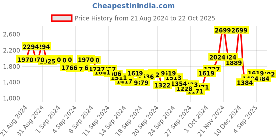 ajio.com globus Women Printed A-Line Kurta Suit Set globus Price History Graph from 21 Aug 2024 to 22 Oct 2025