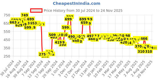 ajio.com globus Women Printed A-Line Tunic globus Price History Graph from 30 Jul 2024 to 24 Nov 2025