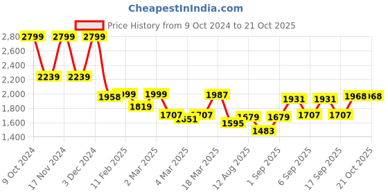 ajio.com globus Women Printed Anarkali Kurta Set globus Price History Graph from 9 Oct 2024 to 21 Oct 2025