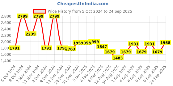 ajio.com globus Women Printed Anarkali Kurta Set globus Price History Graph from 5 Oct 2024 to 24 Sep 2025