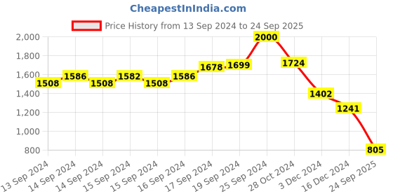 ajio.com globus Women Printed Fit & Flare Dress globus Price History Graph from 13 Sep 2024 to 24 Sep 2025