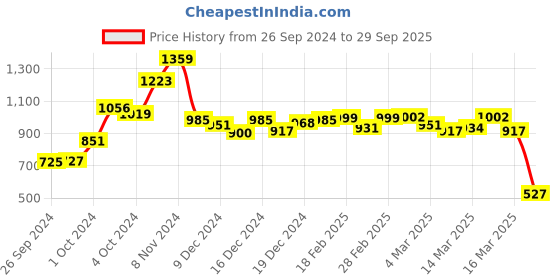 ajio.com globus Women Printed Fit & Flare Dress globus Price History Graph from 26 Sep 2024 to 29 Sep 2025