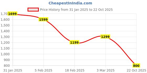 ajio.com globus Women Printed Fit & Flare Dress globus Price History Graph from 31 Jan 2025 to 22 Oct 2025