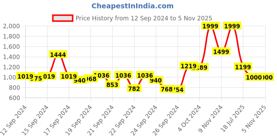 ajio.com globus Women Printed Jumpsuit with Waist-Tie globus Price History Graph from 12 Sep 2024 to 4 Nov 2025