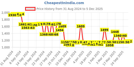 ajio.com globus Women Printed Sleeveless Dress globus Price History Graph from 31 Aug 2024 to 5 Dec 2025
