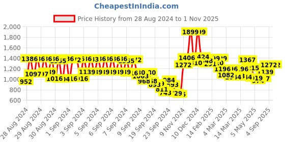 ajio.com globus Women Printed Wrap Neck Belted Flared Leg Fusion Jumpsuit globus Price History Graph from 28 Aug 2024 to 31 Oct 2025
