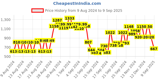 ajio.com globus Women Quilted Sling Bag with Detachable Strap globus Price History Graph from 9 Aug 2024 to 9 Sep 2025